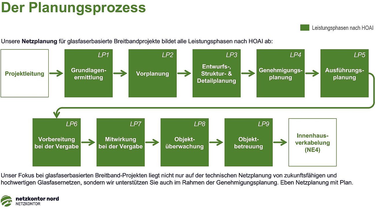 Ein Flussdiagramm mit dem Titel „Der Planungsprozess“ zeigt den Planungsprozess für Breitbandprojekte, unterteilt in neun Schritte von der Projektinitiierung (LP1) bis zur Inhouse-Vernetzung (LP9), wobei die einzelnen Schritte durch grüne Kästchen dargestellt werden.